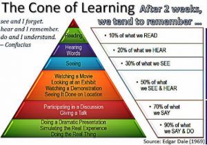Cone of Learning